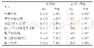 表1 0 患者生存及肿瘤复发时间的影响因素的相关性分析