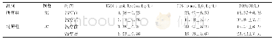 表2 两组患者治疗前后TOS、TAS及PON1水平比较（±s)