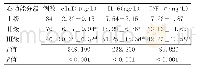 表3 不同心功能分级患者血清c Tn I、IL-6、TNF-α水平比较（±s)