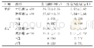 表2 两组患者凝血指标比较（±s)