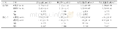 表3 两组患者治疗前后血脂与血黏度比较（±s)