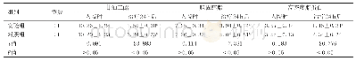 表1 两组患者血脂相关指标比较（±s,mmol/L)