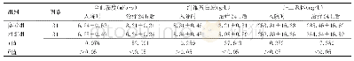 表2 两组患者凝血因子相关指标变化情况比较（±s)