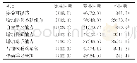 《表2 学生对虚拟仿真教学模式的评价[n(%)]》