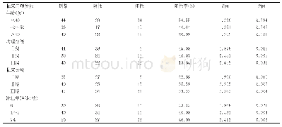 表1 CDC25A表达与病例分级及临床分期的相关性分析