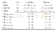 《表1 3组血清铁蛋白和甲胎蛋白水平比较（±s,ng/m L)》