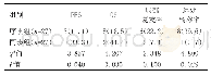 表3 两组远期疗效比较[n(%)]