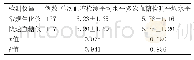 表2 2种血糖检测仪的单次及多次血糖检测平均水平比较（±s,mmol/L)