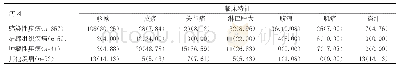 表1 患者病因及临床特征分布情况[n(%)]