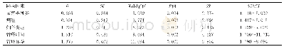 《表2 IUD嵌顿的多因素分析结果》