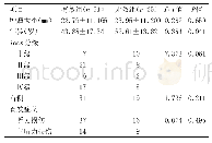 表2 两组疗效比较：伽玛刀治疗听神经瘤的临床疗效影响因素探讨