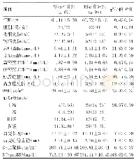 表2 急性ST段抬高型心肌梗死非糖尿病患者不良事件发生的单因素方差分析