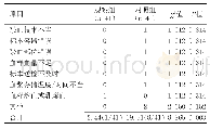 表1 两组凝血检验标本不合格情况统计