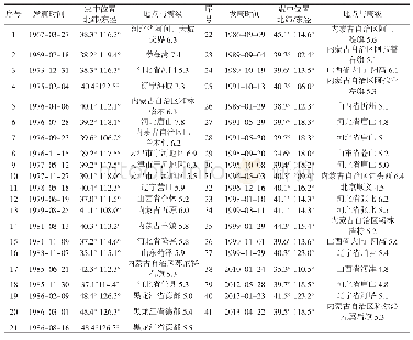《表1 1967年至2013年华北、东北地区Ms≥4级地震研究样本》