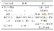 《表2 朝阳地震台形变山洞附近主要干扰源》