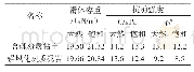 表1 滑带土物理力学参数试验结果