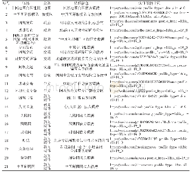 《表1 九寨沟7.0级地震认证微博地震灾情信息采集源》