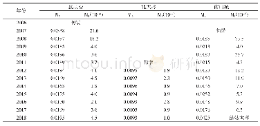 表3 抚顺地区SSY型洞体应变仪2006—2018年运行质量指标