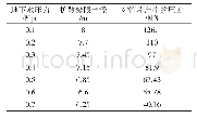 表4 不同地下水压力条件下扩散半径与对管片产生的压力计算结果