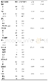 《表3 影响220例胃癌患者术后五年生存的单因素分析》