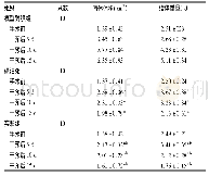 《表2 各组新西兰大白兔不同时点的瘤体体积、瘤体重量比较(±s)》