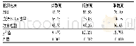 表2 对比单一检测及联合检测CSCC患者淋巴结转移结果(n=89,%)