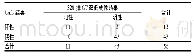 表1 320排CT双低MIP成像技术诊断冠脉血管内狭窄情况(枚)
