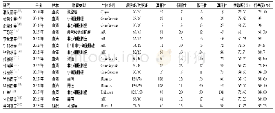 表1 纳入研究的15组miRNA-25诊断恶性肿瘤数据的基本特征