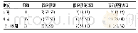 表2 不同种植时间裸鼠原位移植瘤卵巢内浸润类型比较只数(%)