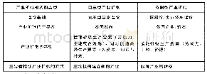 表2 产业扩张模式的类型及其特征