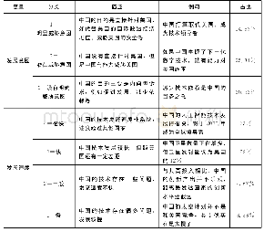 表3 自变量编码方案：权力转移与风险态度——美国智库对华技术竞争的策略分析