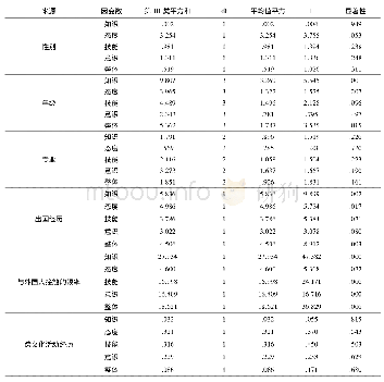 表8 主旨间效果检定：海南高校外语专业学生跨文化能力调查研究