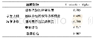 《表2 可靠性统计表：医学人文英语课程教学中翻转课堂的实施与评价》