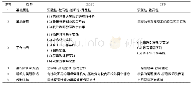 表1 物理教育实习基地与创新创业教育基地对照表