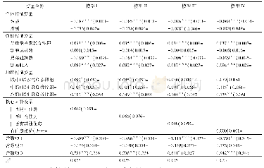 表5 家庭自有住房对子女数学成绩的影响(Ordered Probit模型)