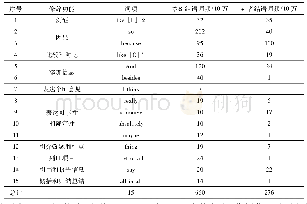 表2 本科结语和学者结语标准词频统计表(15项)