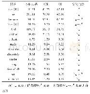 《表4 本科结语、CM和CD中口语化词项频率变化情况(单位:十万)》