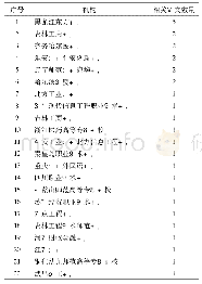 表2 2001年以来基于蓝墨云班课的大学英语教学研究相关论文的研究机构统计表