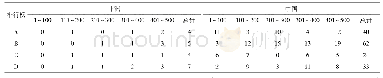 表1 中国与非洲国家的世界500强大学数量及其各排名区间比较表