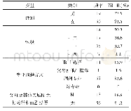 表1 被调查学生的基本情况