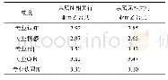 《表1 0 不同家庭就业背景学生专业认同度之间的差异》