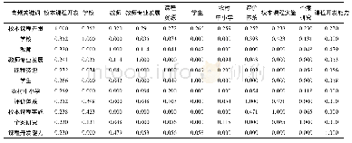 表2 高频关键词的相似矩阵(部分)