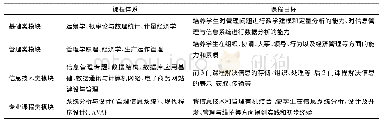 表3 核心课程体系模块：信息管理与信息系统专业改革建设探索