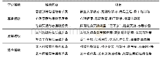 表2 第二课堂模块设置：地方院校质量管理工程专业人才培养模式探析