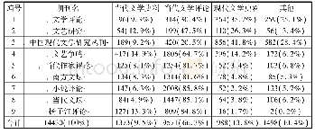 《当代文学史料研究状况考察——基于数据的统计与分析》