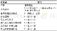 《表2 用药依从性自变量赋值情况》