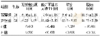 《表2 两组患者治疗后症状改善的时间比较 (d, ±s)》