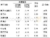 《表1 开展品管圈活动前后圈员对无形成果评分结果》