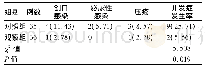 《表1 两组患者并发症发生率对比例 (%)》