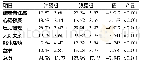 《表2 两组患者干预后HPLP评分比较 (分, )》
